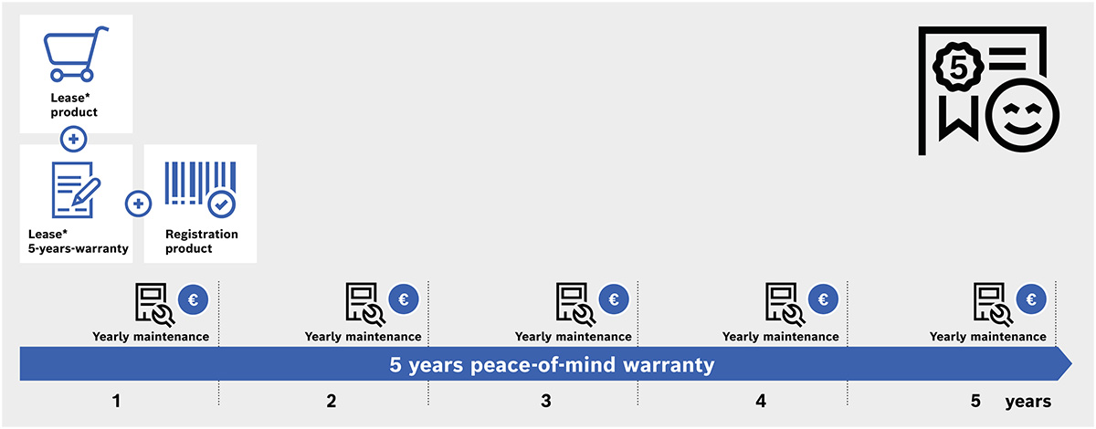 Bosch peace-of-mind warranty